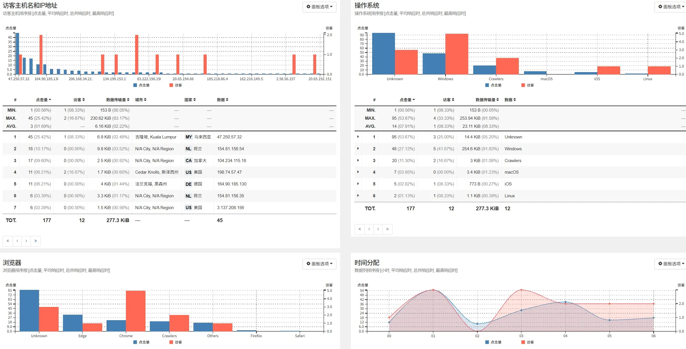 goaccess-traffic-overview